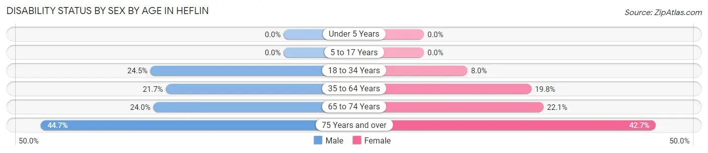 Disability Status by Sex by Age in Heflin