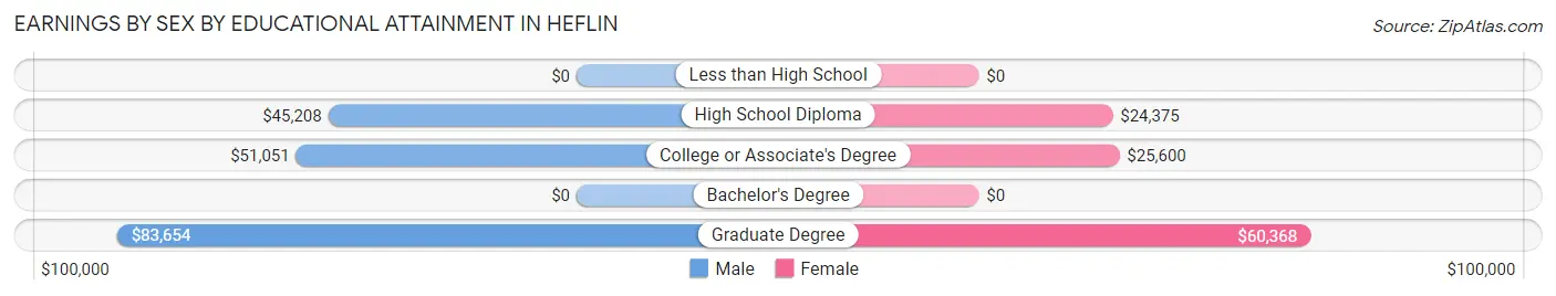 Earnings by Sex by Educational Attainment in Heflin