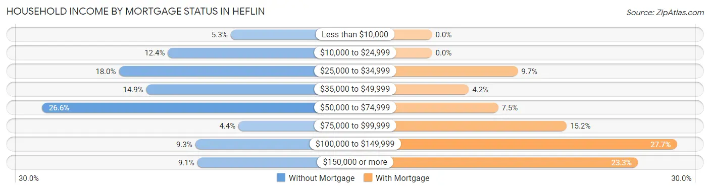 Household Income by Mortgage Status in Heflin