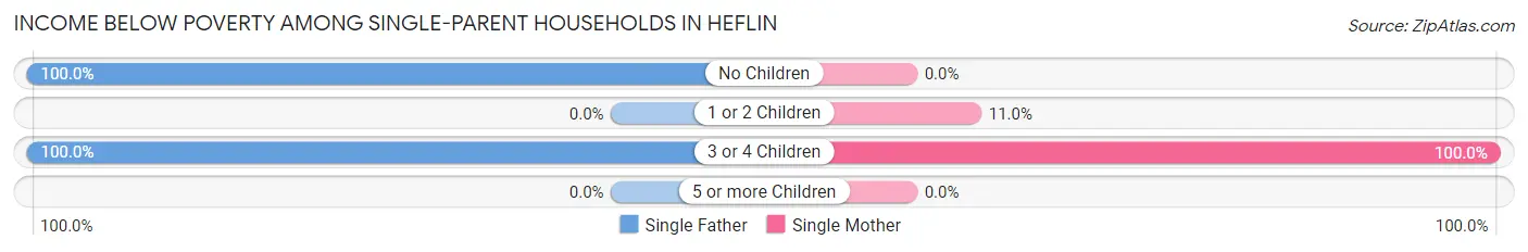 Income Below Poverty Among Single-Parent Households in Heflin
