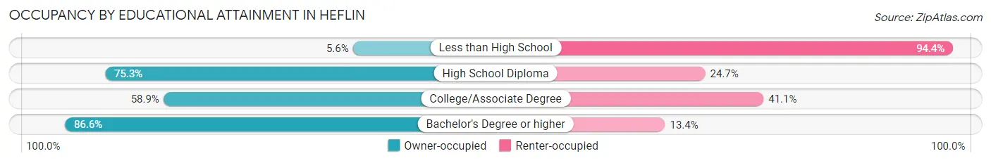 Occupancy by Educational Attainment in Heflin