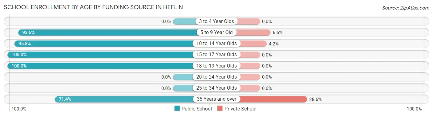 School Enrollment by Age by Funding Source in Heflin