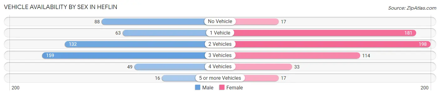 Vehicle Availability by Sex in Heflin
