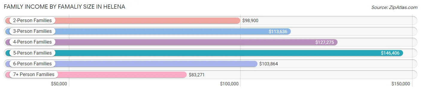 Family Income by Famaliy Size in Helena