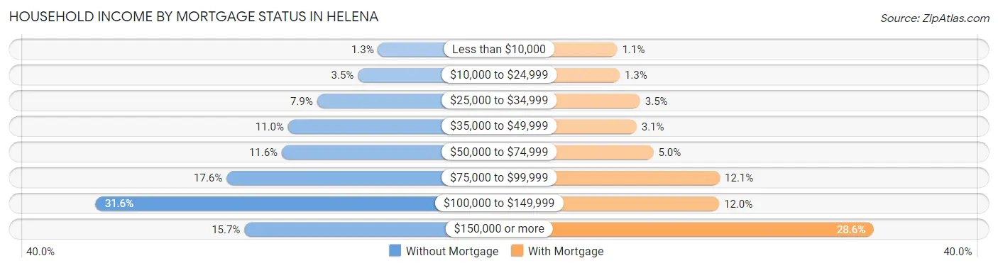 Household Income by Mortgage Status in Helena