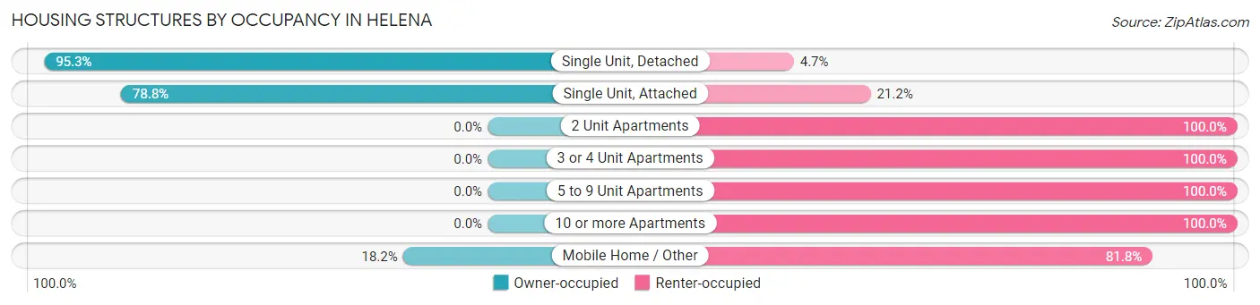 Housing Structures by Occupancy in Helena