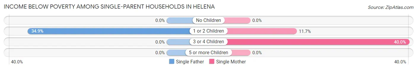 Income Below Poverty Among Single-Parent Households in Helena