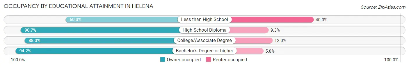 Occupancy by Educational Attainment in Helena