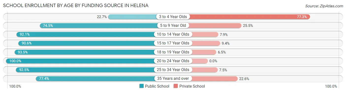 School Enrollment by Age by Funding Source in Helena