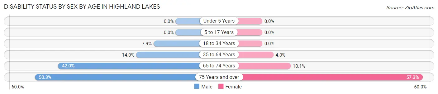 Disability Status by Sex by Age in Highland Lakes