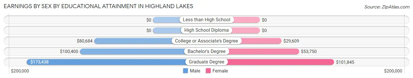 Earnings by Sex by Educational Attainment in Highland Lakes