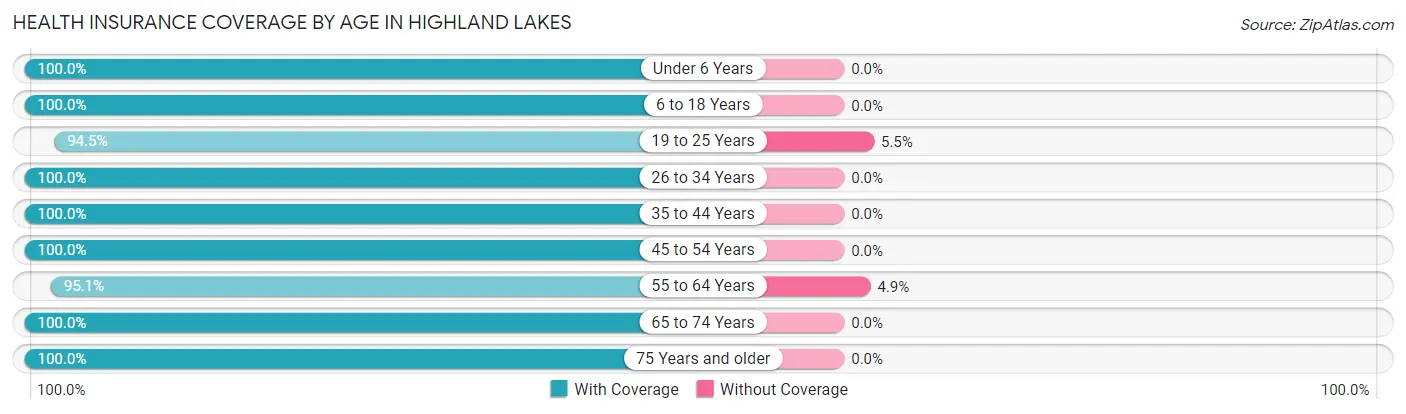 Health Insurance Coverage by Age in Highland Lakes
