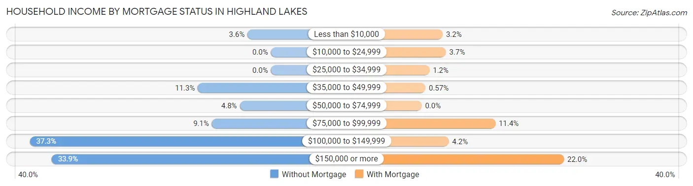 Household Income by Mortgage Status in Highland Lakes