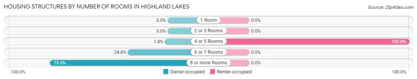 Housing Structures by Number of Rooms in Highland Lakes