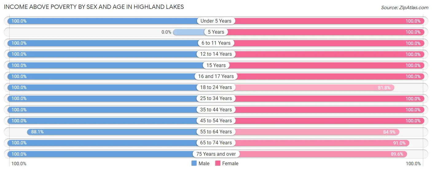 Income Above Poverty by Sex and Age in Highland Lakes