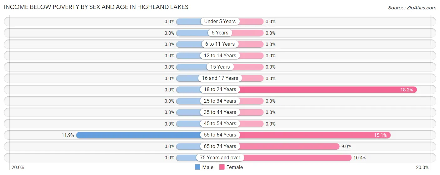 Income Below Poverty by Sex and Age in Highland Lakes