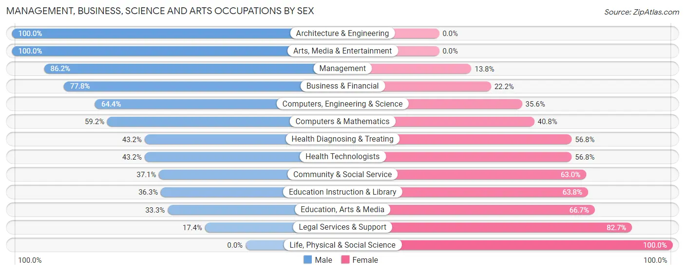 Management, Business, Science and Arts Occupations by Sex in Highland Lakes