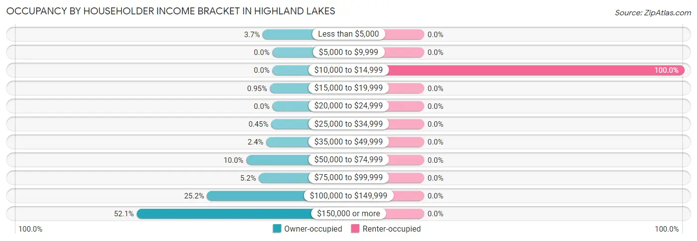 Occupancy by Householder Income Bracket in Highland Lakes