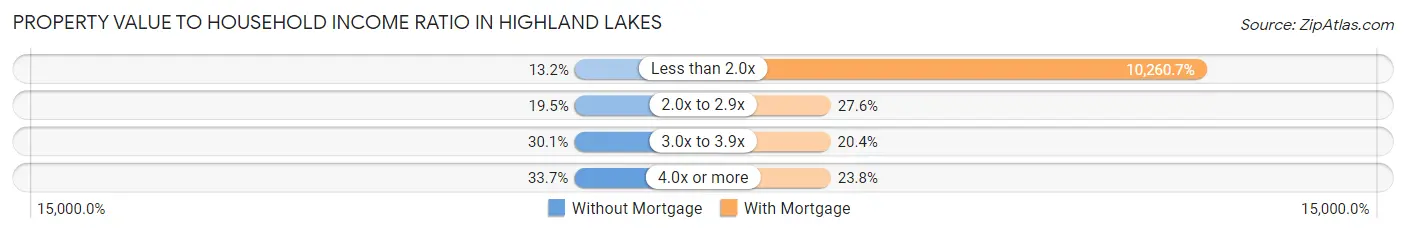 Property Value to Household Income Ratio in Highland Lakes