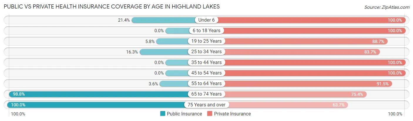 Public vs Private Health Insurance Coverage by Age in Highland Lakes