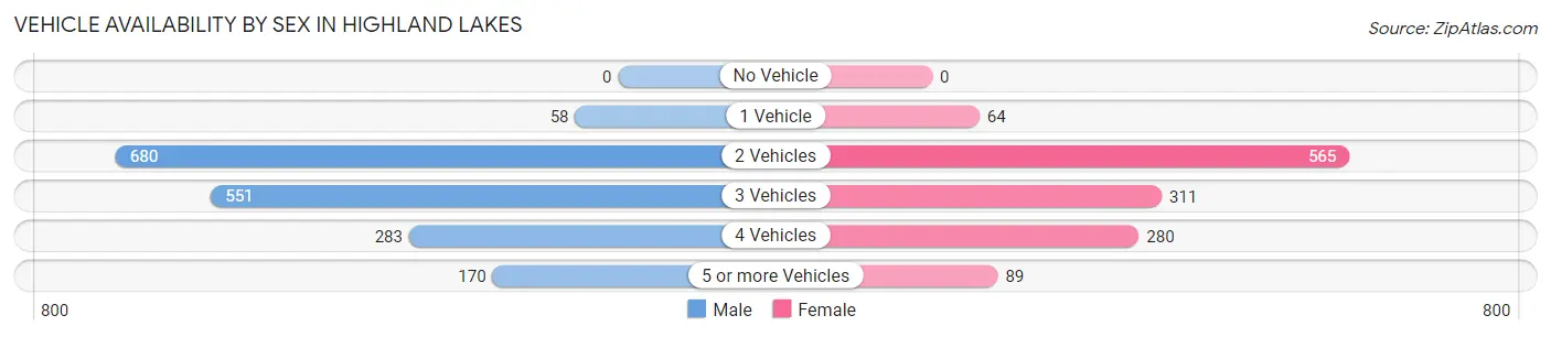 Vehicle Availability by Sex in Highland Lakes