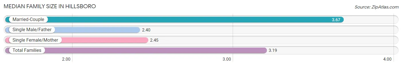 Median Family Size in Hillsboro