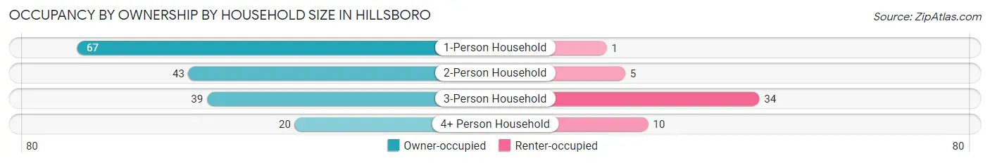 Occupancy by Ownership by Household Size in Hillsboro