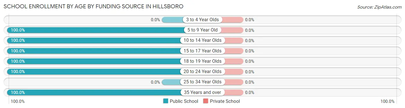 School Enrollment by Age by Funding Source in Hillsboro