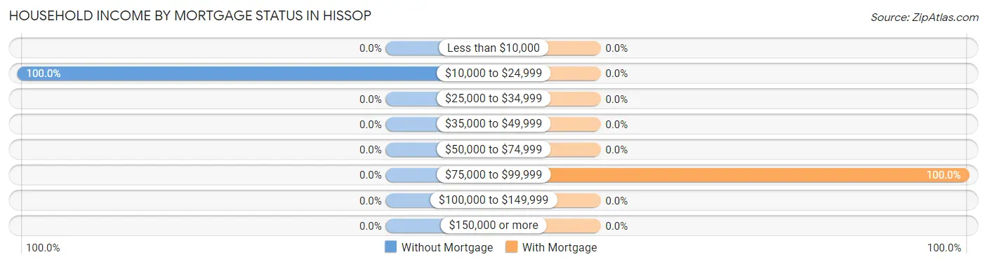 Household Income by Mortgage Status in Hissop