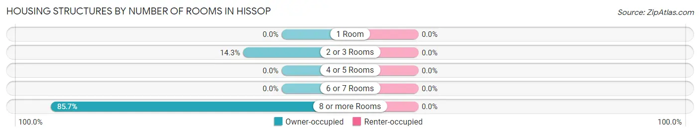 Housing Structures by Number of Rooms in Hissop