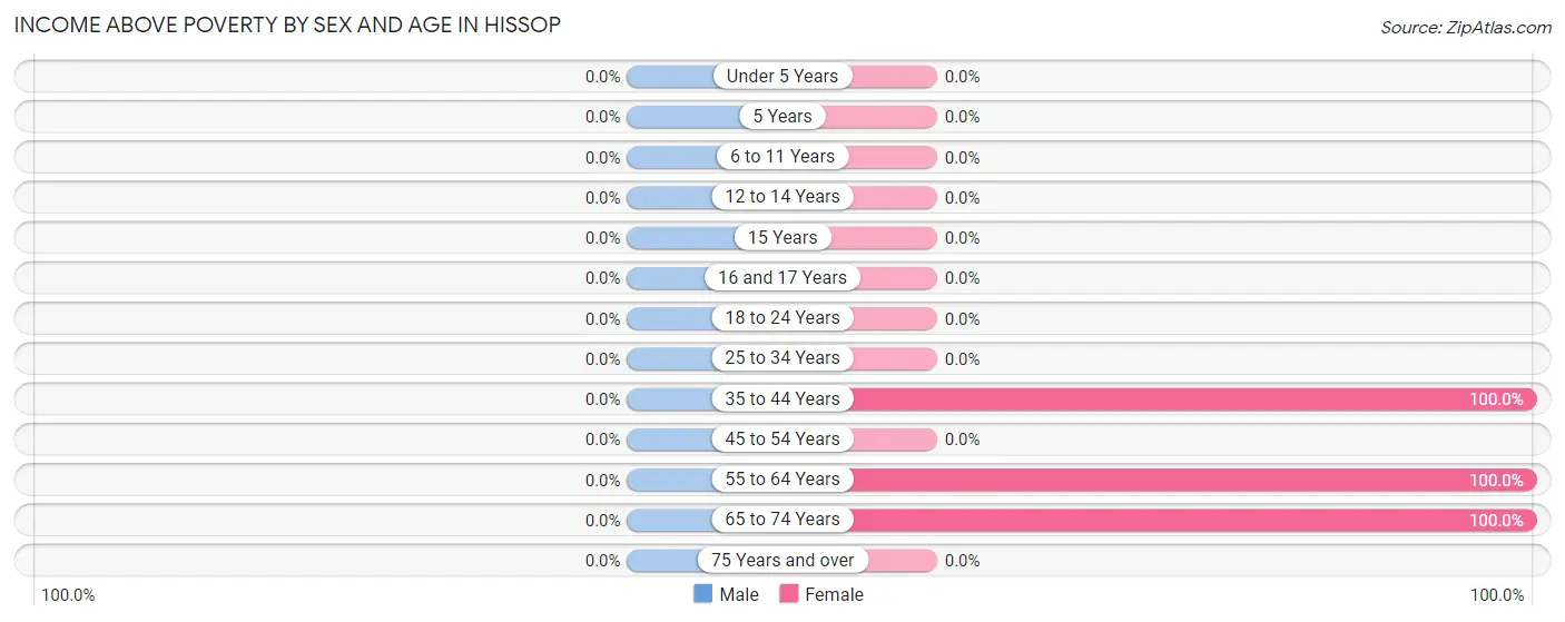 Income Above Poverty by Sex and Age in Hissop