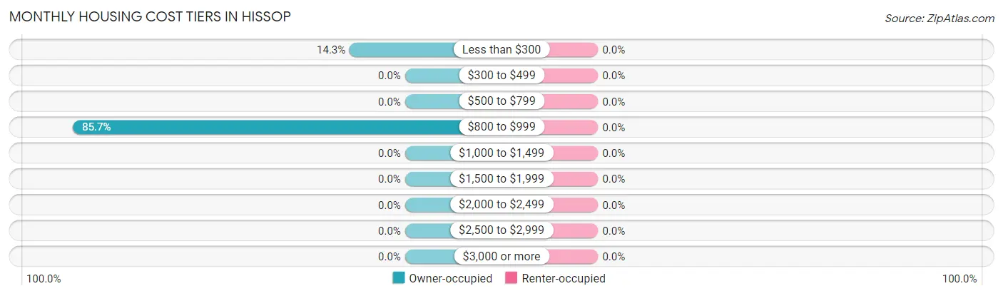 Monthly Housing Cost Tiers in Hissop