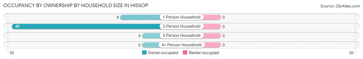 Occupancy by Ownership by Household Size in Hissop