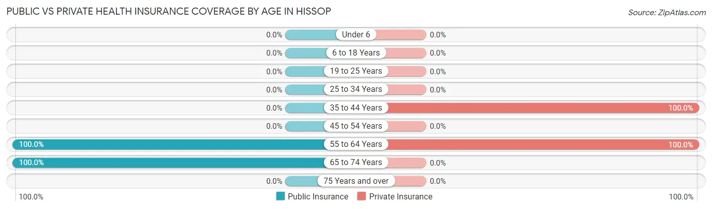 Public vs Private Health Insurance Coverage by Age in Hissop