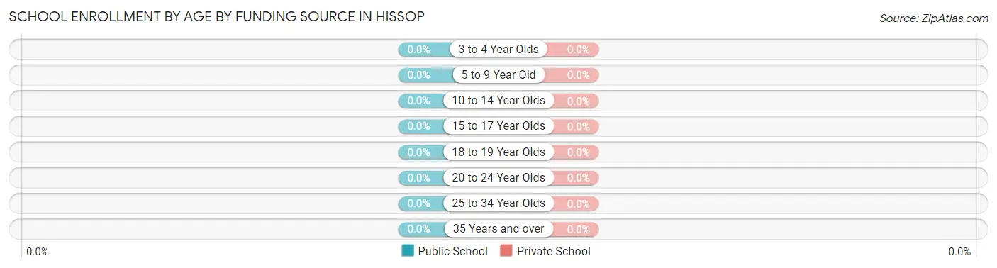 School Enrollment by Age by Funding Source in Hissop