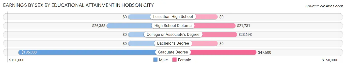 Earnings by Sex by Educational Attainment in Hobson City