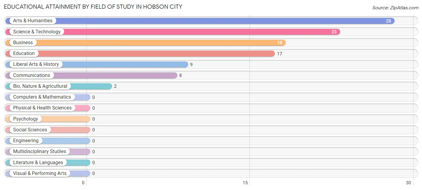 Educational Attainment by Field of Study in Hobson City