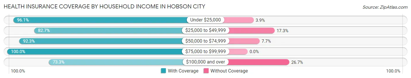 Health Insurance Coverage by Household Income in Hobson City