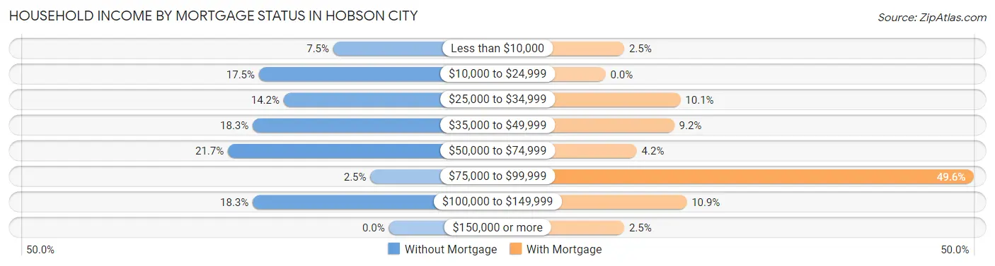Household Income by Mortgage Status in Hobson City