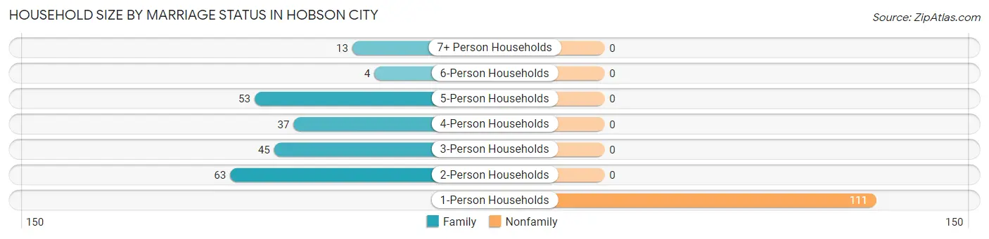 Household Size by Marriage Status in Hobson City