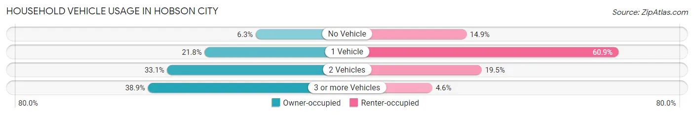 Household Vehicle Usage in Hobson City