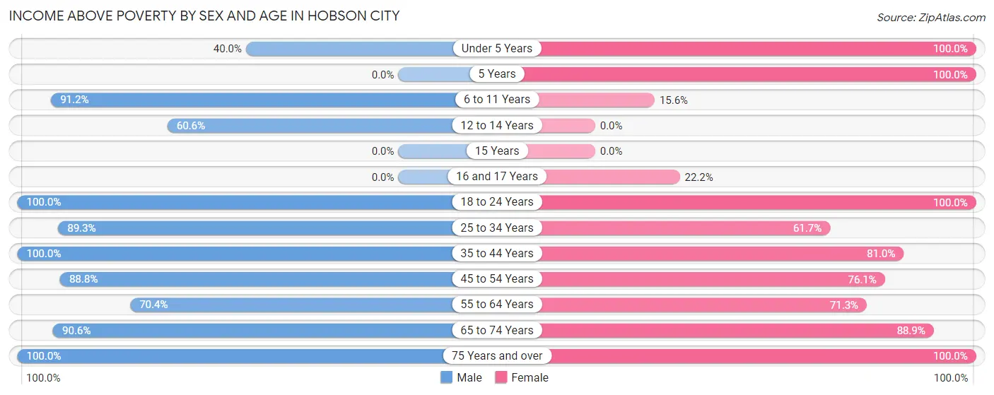 Income Above Poverty by Sex and Age in Hobson City