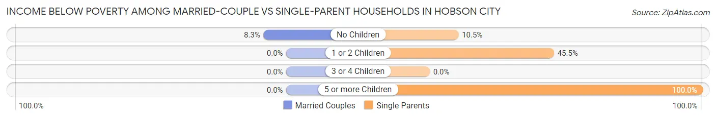Income Below Poverty Among Married-Couple vs Single-Parent Households in Hobson City