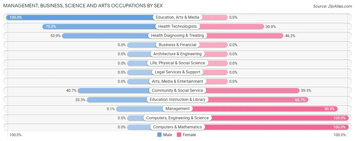 Management, Business, Science and Arts Occupations by Sex in Hobson City