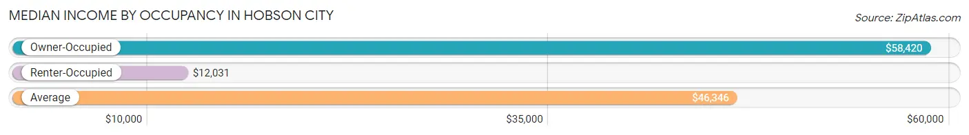 Median Income by Occupancy in Hobson City