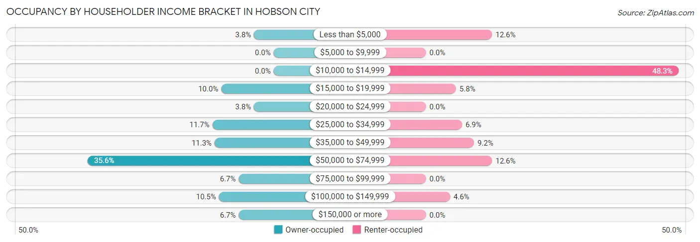 Occupancy by Householder Income Bracket in Hobson City