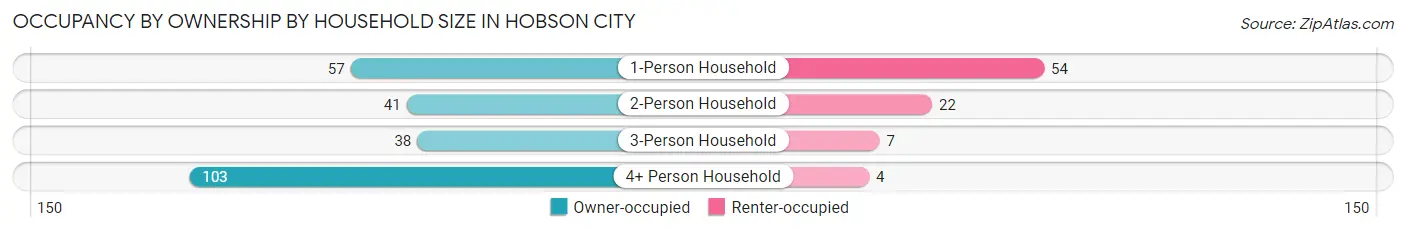 Occupancy by Ownership by Household Size in Hobson City
