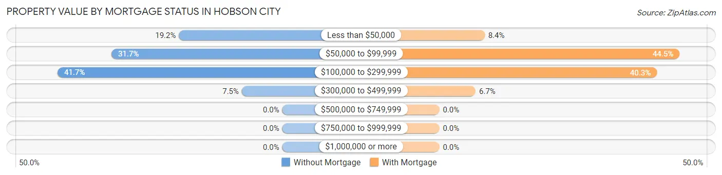 Property Value by Mortgage Status in Hobson City