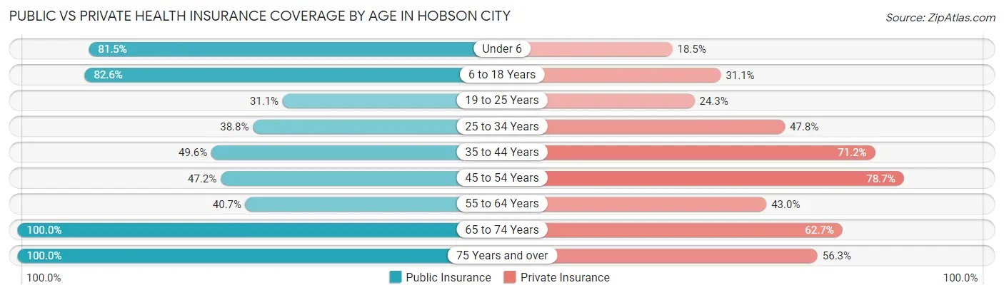 Public vs Private Health Insurance Coverage by Age in Hobson City