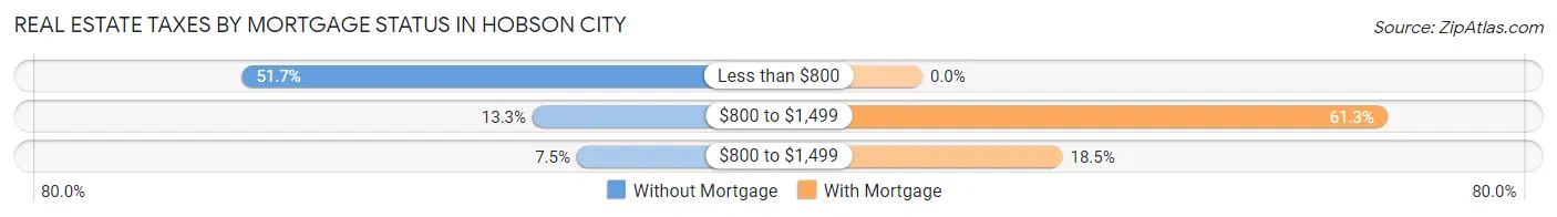 Real Estate Taxes by Mortgage Status in Hobson City